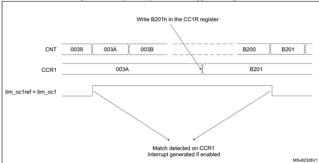Timing diagram for Output compare mode, toggle on tim_oc1. The diagram shows three horizontal timelines: CNT (Counter), CCR1 (Capture/Compare Register 1), and tim_oc1ref = tim_oc1 (Output signal). CNT starts at 0039, increments through 003A, 003B, and eventually reaches B200 and B201. CCR1 is initially set to 003A and is updated to B201. The output tim_oc1ref is initially high. It toggles to low when CNT reaches 003A and toggles back to high when CNT reaches B201. Arrows indicate that the match at 003A and the match at B201 both trigger a toggle of the output. A note indicates that a match is detected on CCR1 and an interrupt is generated if enabled. A callout points to the CCR1 register with the text 'Write B201h in the CC1R register'. The diagram is labeled MSV62326V1.