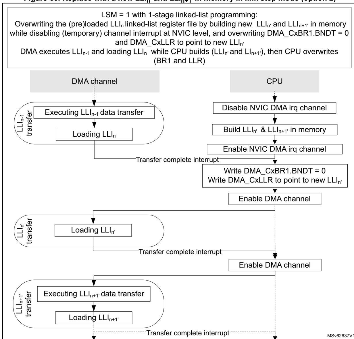 Sequence diagram showing the interaction between a DMA channel and a CPU for replacing linked-list items. The DMA channel executes LLI_{n-1} data transfer and loads LLI_n. The CPU disables the NVIC DMA irq channel, builds new LLI_{n'} and LLI_{n+1'} in memory, and enables the NVIC DMA irq channel. Upon a transfer complete interrupt from LLI_n, the CPU writes DMA_CxBR1.BNDT = 0 and DMA_CxLLR to point to new LLI_{n'}, and enables the DMA channel. The DMA channel then executes LLI_{n'} data transfer and loads LLI_{n+1'}. Upon another transfer complete interrupt from LLI_{n'}, the CPU enables the DMA channel again. The diagram is divided into three transfer phases: LLI_{n-1} transfer, LLI_{n'} transfer, and LLI_{n+1'} transfer.
