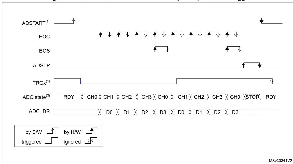Timing diagram for Figure 85 showing continuous conversions of a sequence with a hardware trigger. The diagram tracks several signals: ADSTART (software start), EOC (End of Conversion), EOS (End of Sequence), ADSTP (software stop), TRGx (hardware trigger), ADC state, and ADC_DR (data register). The sequence starts with a software trigger (ADSTART) and a hardware trigger (TRGx). The ADC state cycles through CH0, CH1, CH2, CH3 repeatedly. EOC pulses occur after each channel conversion. EOS pulses occur after each full sequence (CH3). ADC_DR updates with D0, D1, D2, D3 values. A software stop (ADSTP) eventually transitions the ADC state to STOP and then RDY. A legend indicates: up arrow = by S/W, down arrow = by H/W, bent arrow = triggered, and an asterisk = ignored.