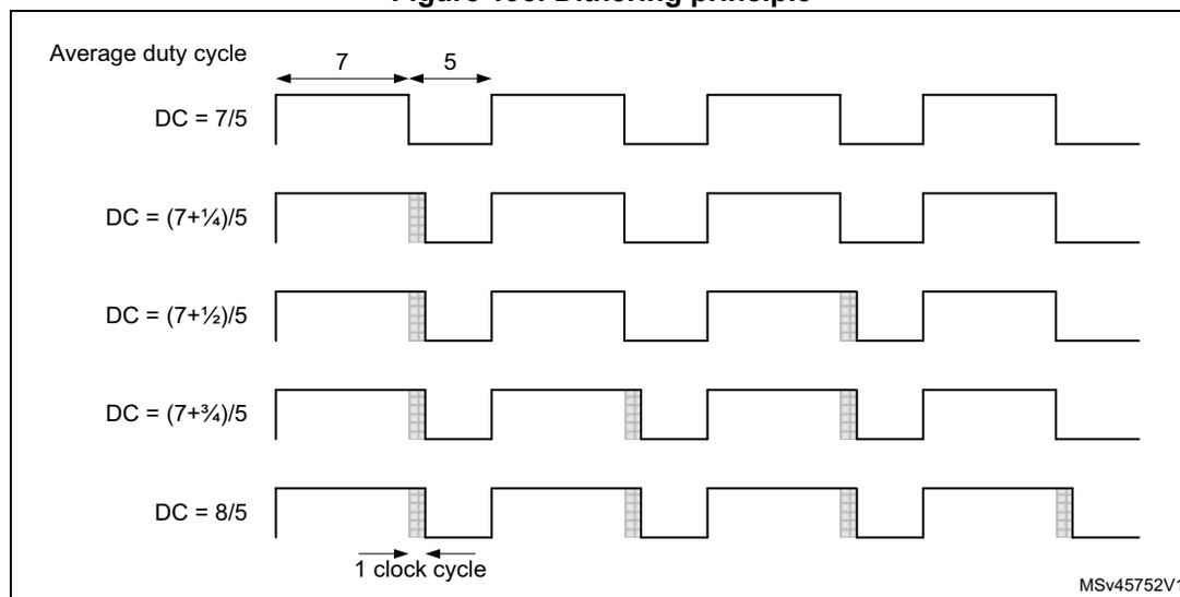 Figure 193. Dithering principle. The figure shows five rows of PWM waveforms over four consecutive cycles. The first row shows a standard PWM with a high pulse of 7 clock cycles and a low pulse of 5 clock cycles, labeled 'Average duty cycle' and 'DC = 7/5'. The subsequent rows show the effect of dithering: DC = (7+1/4)/5, DC = (7+1/2)/5, DC = (7+3/4)/5, and DC = 8/5. In each row, the high pulse width is increased by 1/4, 1/2, 3/4, and 1 clock cycles respectively, distributed across the four cycles. The last row shows the high pulse width returning to 7 clock cycles. A '1 clock cycle' label with arrows indicates the duration of one cycle.