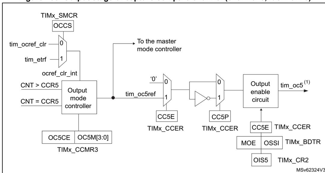 Figure 188: Output stage of capture/compare channel (channel 5, idem ch. 6). This block diagram shows the internal logic for generating the tim_oc5 output. It includes an OCCS multiplexer (inputs: tim_ocef_clr, tim_etr), an Output mode controller (inputs: CNT>CCR5, CNT=CCR5), an Output selector, a Dead-time generator (input: DTG[7:0]), and an Output enable circuit. The path generates tim_oc5 via CC5E and CC5P. Control registers shown include TIMx_SMCR, TIMx_CCMR3, TIMx_CCER, TIMx_BDTR, and TIMx_CR2.