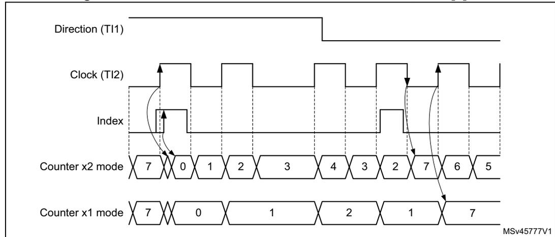 Timing diagram for Figure 314 showing index behavior in clock + direction mode with IPOS[0] = 1. The diagram includes four waveforms: Direction (TI1), Clock (TI2), Index, and Counter values. The Counter is shown in two modes: 'Counter x2 mode' (counting 7, 0, 1, 2, 3, 4, 3, 2, 7, 6, 5) and 'Counter x1 mode' (counting 7, 0, 1, 2, 1, 7). The Index pulse is shown rising and falling. Arrows indicate that the index is detected on the rising edge of the Clock (TI2) when the Direction (TI1) is high. The diagram is labeled MSv45777V1.