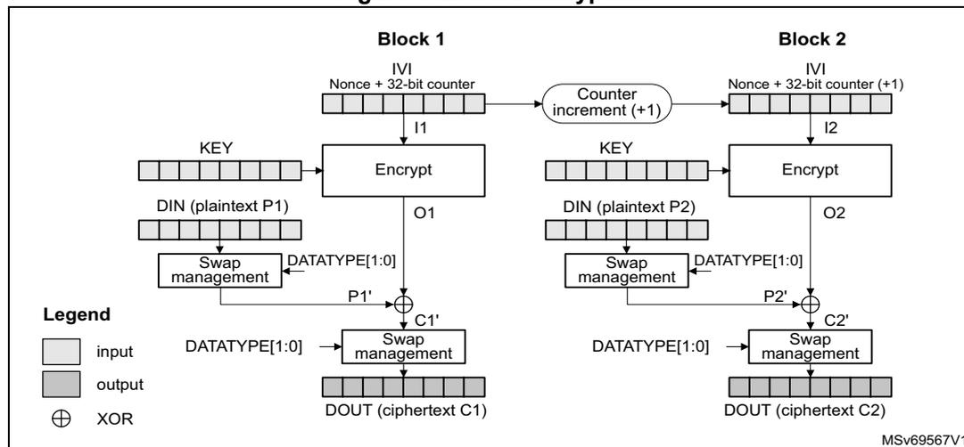 Diagram of CTR encryption process showing Block 1 and Block 2. Block 1 takes IVI (Nonce + 32-bit counter) and DIN (plaintext P1) as input. IVI is passed to an Encrypt block along with KEY. The Encrypt block outputs O1. DIN is processed by a Swap management block (controlled by DATATYPE[1:0]) to produce P1'. P1' is XORed with O1 to produce C1'. C1' is then processed by another Swap management block to produce DOUT (ciphertext C1). The IVI is also incremented by 1 for Block 2. Block 2 follows the same process with P2, O2, P2', C2', and DOUT (ciphertext C2). A legend indicates that light gray boxes are inputs, dark gray boxes are outputs, and a circle with a cross is an XOR operation.