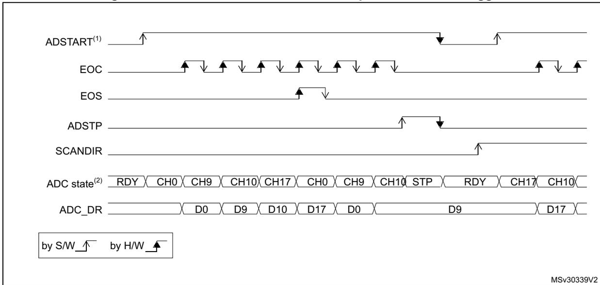 Timing diagram for continuous conversion of a sequence with software trigger. It shows signals ADSTART, EOC, EOS, ADSTP, SCANDIR, ADC state, and ADC_DR over time. ADSTART is triggered by software. ADC state shows a continuous loop of channels CH0, CH9, CH10, CH17. ADC_DR shows corresponding data values D0, D9, D10, D17.