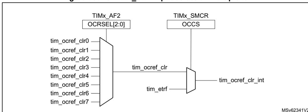 Figure 289: OCREF_CLR input selection multiplexer diagram. It shows two multiplexers. The first multiplexer has inputs tim_ocref_clr0 through tim_ocref_clr7 and is controlled by the TIMx_AF2 register's OCRSEL[2:0] bits. Its output is tim_ocref_clr. The second multiplexer has inputs tim_ocref_clr and tim_etrf and is controlled by the TIMx_SMCR register's OCCS bits. Its output is tim_ocref_clr_int. A small text 'MSv62341V2' is in the bottom right corner.