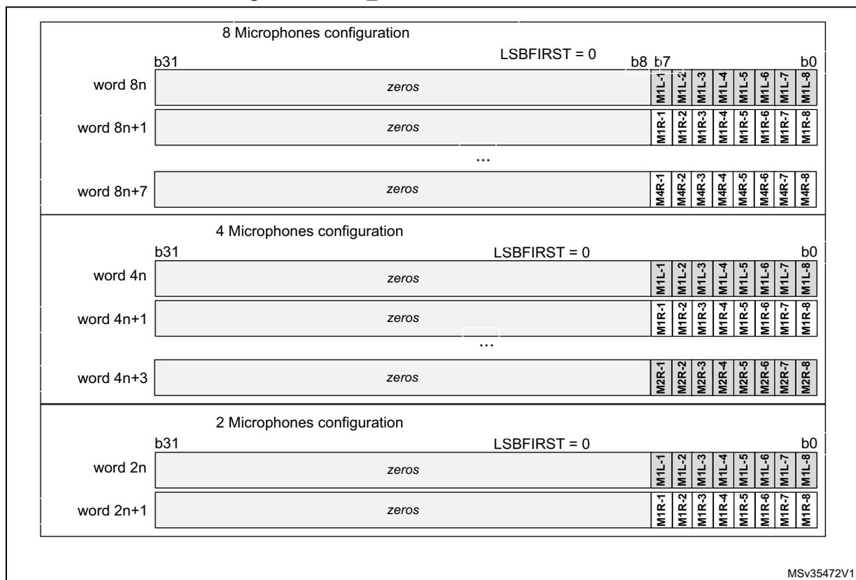 Diagram showing SAI_ADR format in TDM mode for 8, 4, and 2 microphone configurations. Each configuration shows a frame structure with 'zeros' padding and microphone slots (M1L-1 to M1L-8, M1R-1 to M1R-8, etc.). Bit positions b31, b8, b7, and b0 are indicated. LSBFIRST = 0 is specified for all configurations.