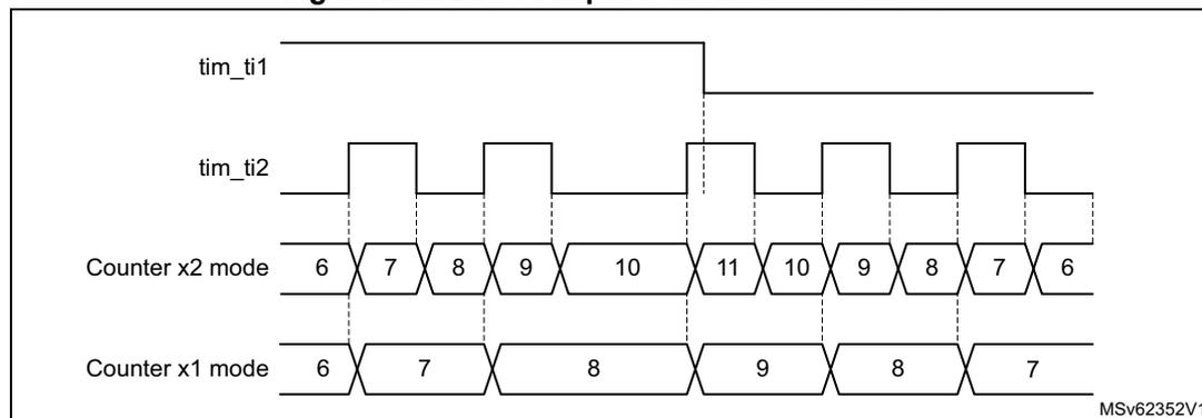 Timing diagram for Direction plus clock encoder mode. The diagram shows four waveforms over time. The top waveform is tim_ti1, which is high for the first half and low for the second half. The second waveform is tim_ti2, a periodic square wave. The third waveform, labeled 'Counter x2 mode', shows the counter value: it starts at 6, increases to 7, 8, 9, 10, 11 while tim_ti1 is high, and then decreases back through 10, 9, 8, 7, 6 as tim_ti1 is low. The fourth waveform, labeled 'Counter x1 mode', shows the counter value: it starts at 6, increases to 7, 8, 9 while tim_ti1 is high, and then decreases back through 8, 7 as tim_ti1 is low. Vertical dashed lines indicate the edges of tim_ti2 that cause counter updates. A small code 'MSv62352V1' is in the bottom right corner.