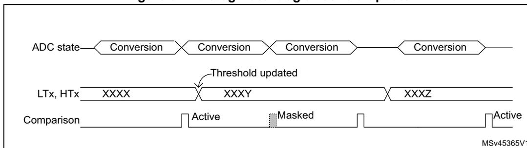 Figure 97: Analog watchdog threshold update diagram. The diagram shows a sequence of four 'Conversion' blocks in the 'ADC state' row. Below it, the 'LTx, HTx' row shows three threshold values: 'XXXX', 'XXXXY', and 'XXXZ'. An arrow labeled 'Threshold updated' points from the first 'XXXX' to the second 'XXXXY'. The 'Comparison' row shows three states: 'Active', 'Masked', and 'Active'. The 'Active' state corresponds to the first and third threshold values, while the 'Masked' state corresponds to the second threshold value 'XXXXY'.
