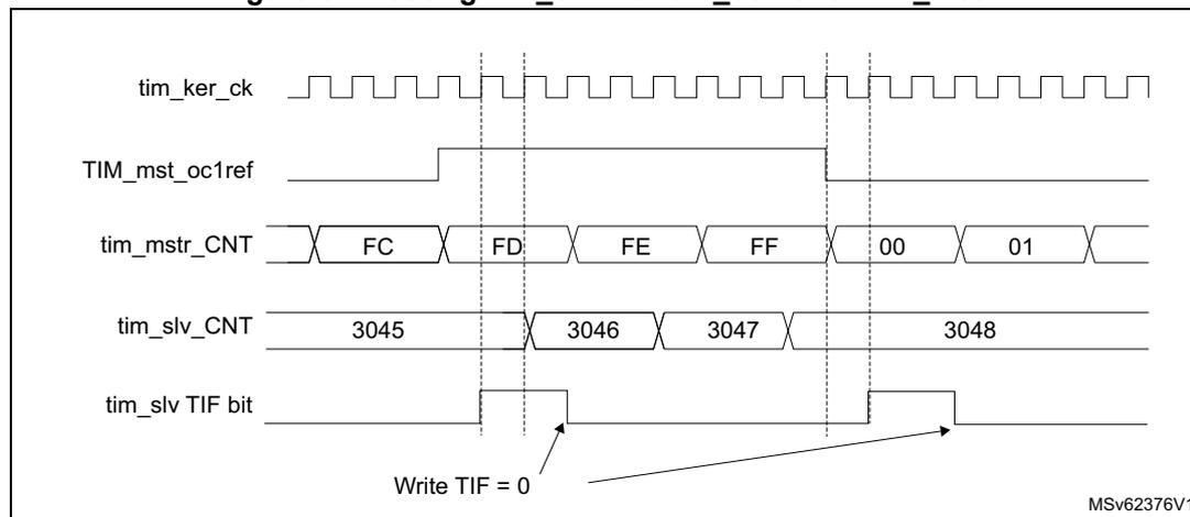 Timing diagram showing the relationship between master and slave timer signals. The diagram includes five horizontal lines: tim_ker_ck (a continuous square wave), TIM_mst_oc1ref (a signal that goes high at the first rising edge of tim_ker_ck and low at the fifth), tim_mstr_CNT (a counter that increments from FC to 01 while TIM_mst_oc1ref is high), tim_slv_CNT (a counter that increments from 3045 to 3048 while TIM_mst_oc1ref is high), and tim_slv_TIF bit (a signal that goes high at the first rising edge of tim_ker_ck and low at the fifth). Vertical dashed lines mark the rising edges of tim_ker_ck. An arrow labeled 'Write TIF = 0' points to the falling edge of the tim_slv_TIF bit signal.