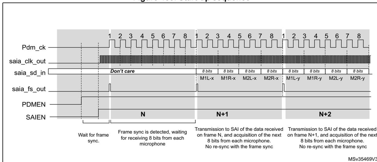Timing diagram showing the start-up sequence for the PDM interface. It displays signals Pdm_ck, saia_clk_out, saia_sd_in, saia_fs_out, PDMEN, and SAIEN over time. The diagram is divided into three phases: 'Wait for frame sync.', 'Frame sync is detected, waiting for receiving 8 bits from each microphone', and 'Transmission to SAI of the data received on frame N, and acquisition of the next 8 bits from each microphone. No re-sync with the frame sync'. Data slots are labeled with 8 bits and microphone identifiers like M1L-x, M1R-x, M2L-x, M2R-x, M1L-y, M1R-y, M2L-y, M2R-y. The diagram is labeled MSv35469V3.