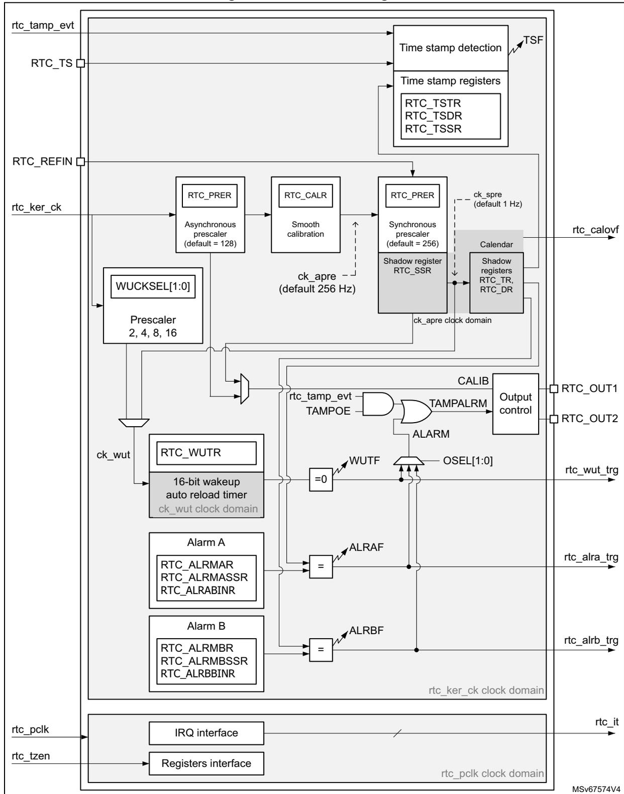 RTC block diagram showing internal components like Time stamp detection, Calendar, Wakeup timer, and Alarm units, along with external pins like rtc_tamp_evt, RTC_TS, RTC_REFIN, etc.