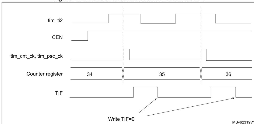 Timing diagram for Figure 182. Control circuit in external clock mode 1. The diagram shows five waveforms over time. 1. tim_ti2: A digital signal with two rising edges. 2. CEN: A signal that goes high before the first rising edge of tim_ti2 and stays high. 3. tim_cnt_ck, tim_psc_ck: A clock signal that pulses briefly at each rising edge of tim_ti2. 4. Counter register: Shows values 34, 35, and 36. The value increments from 34 to 35 at the first rising edge of tim_ti2, and from 35 to 36 at the second rising edge. 5. TIF: A flag signal that goes high at each rising edge of tim_ti2 and returns to low when 'Write TIF=0' is indicated by arrows. The diagram is labeled MSV62319V1 in the bottom right corner.