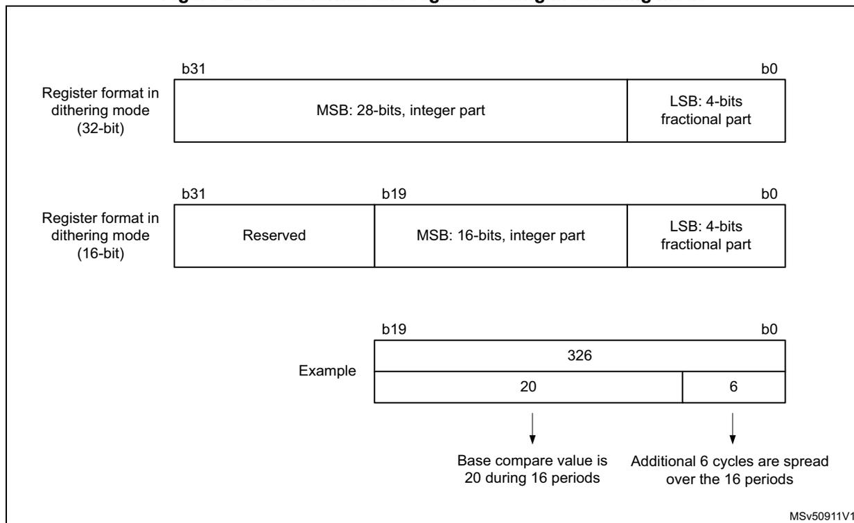Diagram showing the data format and register coding in dithering mode for 32-bit and 16-bit timers. It includes bit field diagrams and an example of register values.