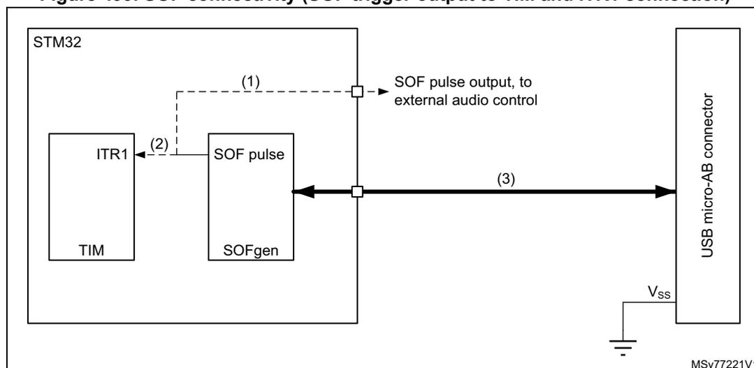 Figure 499. SOF connectivity diagram showing the internal connections of the STM32 microcontroller. The diagram includes the STM32 block, a TIM block, an ITR1 block, an SOFgen block, and a USB micro-AB connector. (1) SOF pulse output to external audio control. (2) SOF timer connection to ITR1. (3) SOF pulse output to USB micro-AB connector. Vss is also shown connected to the USB connector.