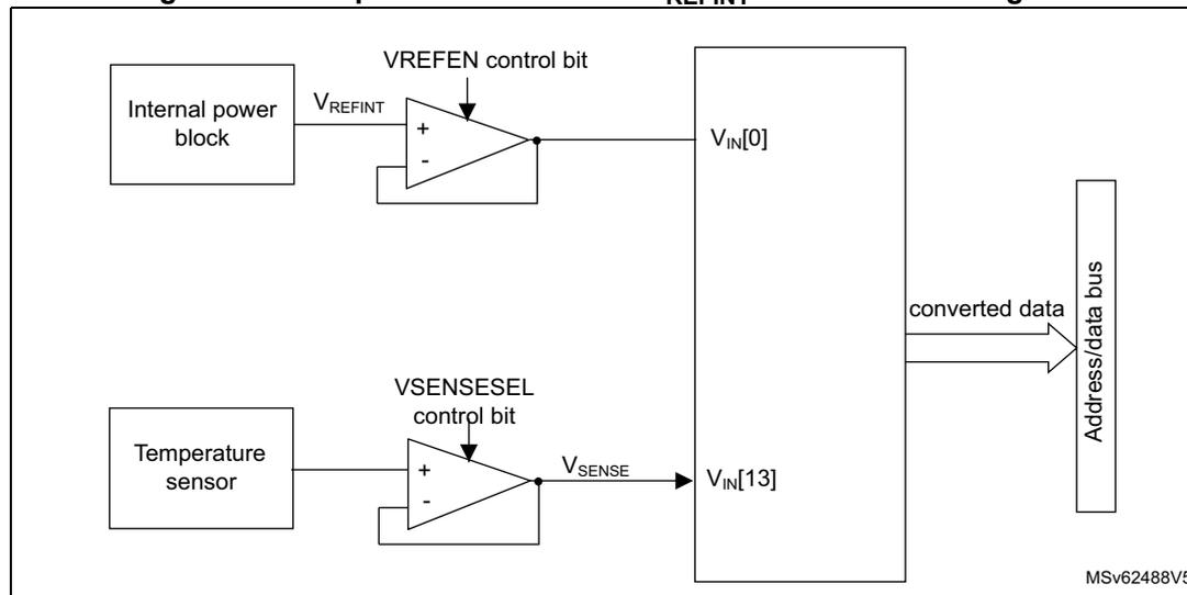 Figure 101. Temperature sensor and V_REFINT channel block diagram. The diagram shows two input channels connected to an ADC. The top channel is labeled V_REFINT and is connected to an 'Internal power block'. It passes through a buffer controlled by the 'VREFEN control bit' and outputs to the ADC input V_IN[0]. The bottom channel is labeled V_SENSE and is connected to a 'Temperature sensor'. It passes through a buffer controlled by the 'VSENSESEL control bit' and outputs to the ADC input V_IN[13]. Both ADC inputs (V_IN[0] and V_IN[13]) are connected to a common 'Address/data bus' which outputs 'converted data'. The diagram is labeled MSV62488V5.