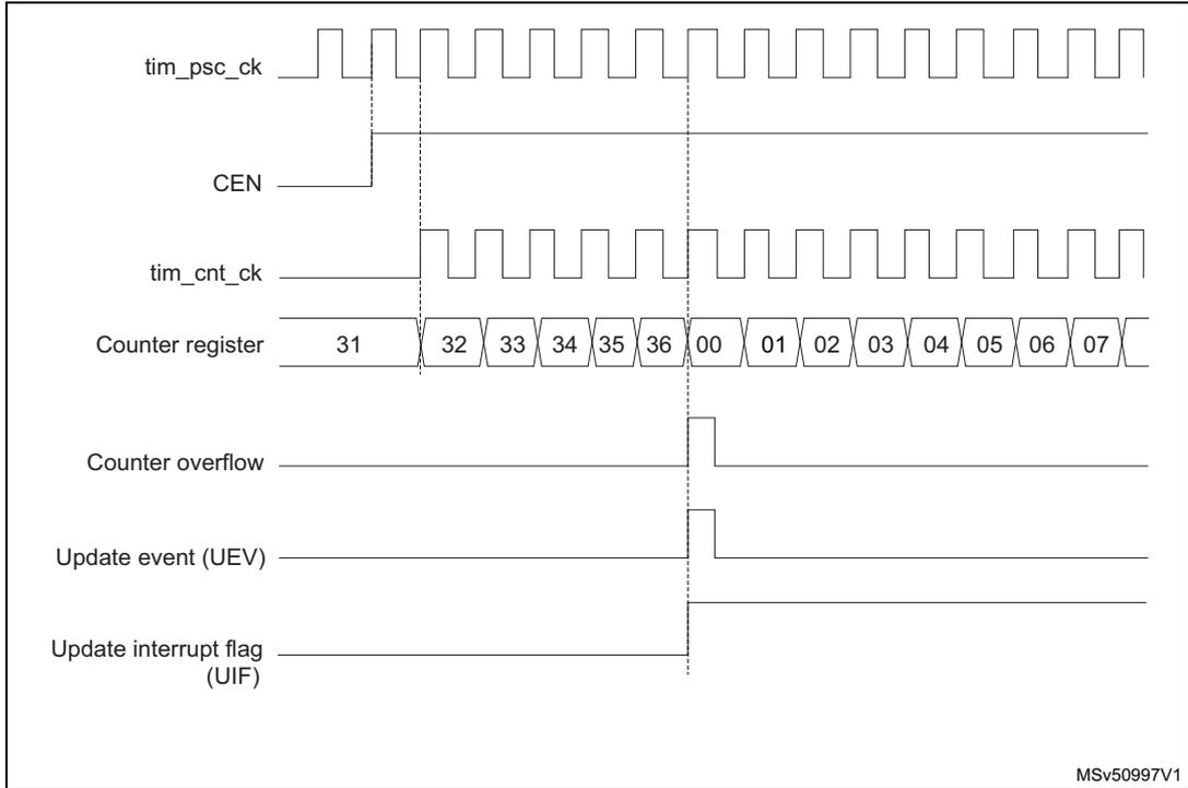 Timing diagram showing tim_psc_ck, CEN, tim_cnt_ck, Counter register values, Counter overflow, Update event (UEV), and Update interrupt flag (UIF) over time.
