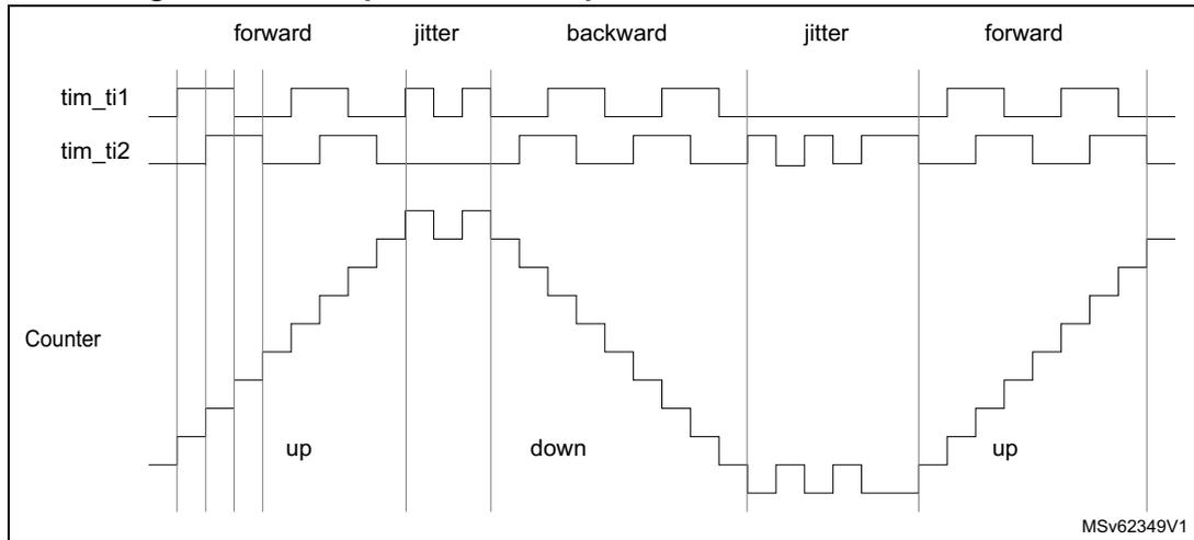 Timing diagram for Figure 218 showing forward, jitter, backward, jitter, and forward operation phases for tim_ti1, tim_ti2, and the Counter. The counter increases (up) during forward phases and decreases (down) during backward phases. MSV62349V1