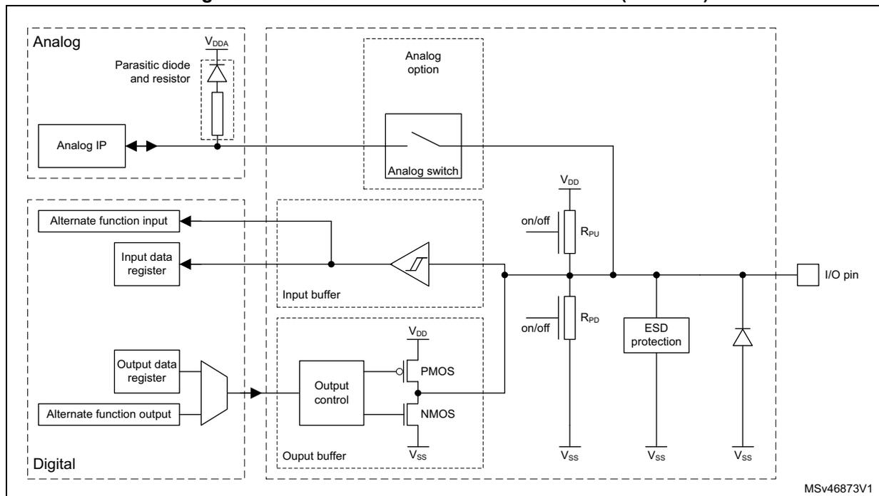 Figure 45: Structure of 3 V- or 5 V-tolerant GPIO (TT or FT). The diagram shows the internal architecture of a GPIO pin, divided into Analog and Digital sections. The Analog section includes an Analog IP connected to a parasitic diode and resistor, and an Analog option switch. The Digital section includes an Input buffer with an input data register, an Output buffer with an output data register and alternate function output, and an Output control block with PMOS and NMOS transistors. The pin is connected to an I/O pin and includes ESD protection and pull-up/pull-down resistors (Rpu, Rpd).