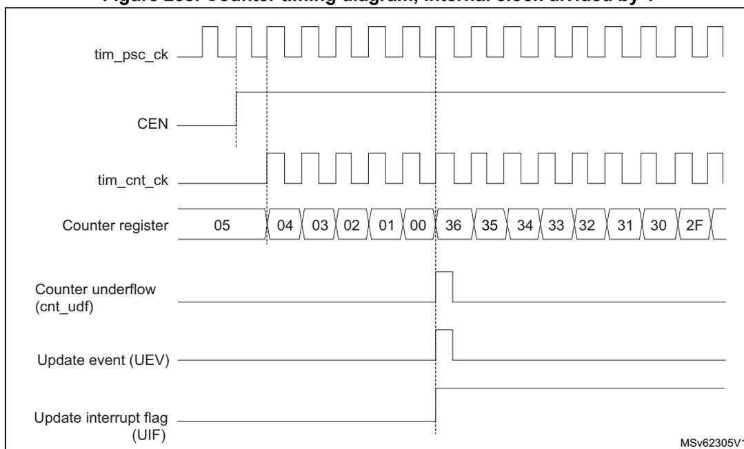 Timing diagram for a general-purpose timer (TIM2/TIM3/TIM4) showing counter behavior with internal clock divided by 1. The diagram illustrates the relationship between the prescaler clock (tim_psc_ck), the counter enable (CEN), the counter clock (tim_cnt_ck), the counter register value, the counter underflow (cnt_udf), the update event (UEV), and the update interrupt flag (UIF).