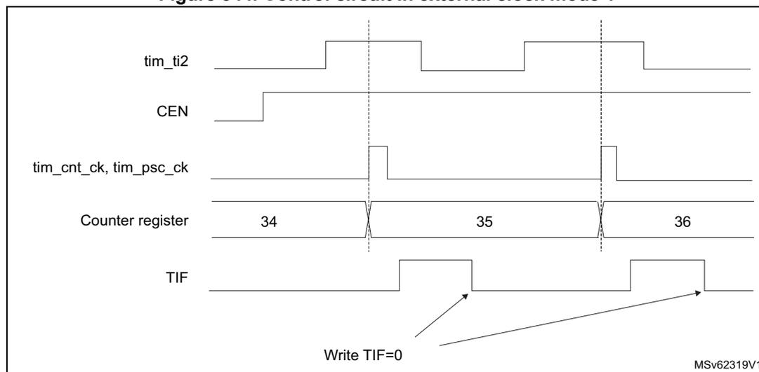 Timing diagram for Figure 344 showing the relationship between tim_ti2, CEN, tim_cnt_ck, Counter register, and TIF signals. The diagram shows two rising edges on tim_ti2. The first edge triggers a pulse on tim_cnt_ck, which increments the Counter register from 34 to 35 and sets the TIF flag. The second edge triggers another pulse on tim_cnt_ck, which increments the Counter register from 35 to 36 and sets the TIF flag again. The TIF flag is cleared by writing TIF=0.
