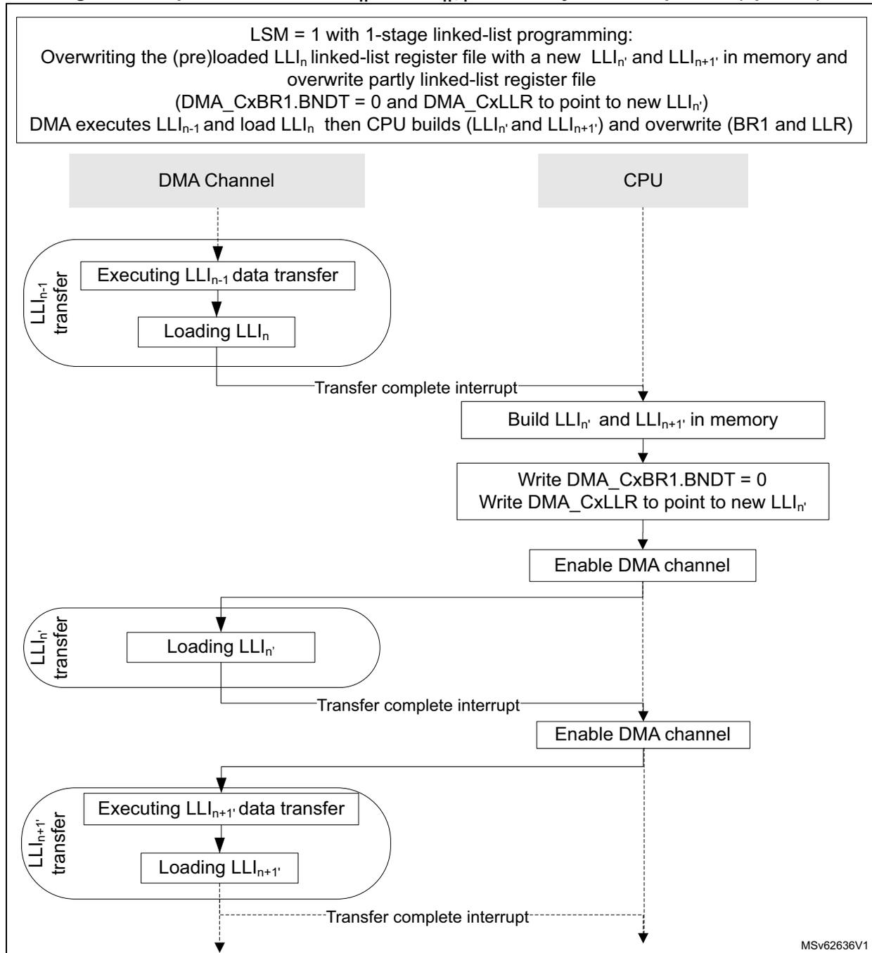Sequence diagram showing the interaction between a DMA Channel and a CPU to replace linked-list items in memory. The process starts with the DMA Channel executing LLI_{n-1} data transfer and loading LLI_n. A transfer complete interrupt is sent to the CPU. The CPU builds LLI_{n'} and LLI_{n+1'} in memory, writes DMA_CxBR1.BNDT = 0 and DMA_CxLLR to point to new LLI_{n'}, and enables the DMA channel. The DMA Channel then loads LLI_{n'}, sends another transfer complete interrupt, and enables the DMA channel again. Finally, the DMA Channel executes LLI_{n+1'} data transfer and loads LLI_{n+1'}, sending a third transfer complete interrupt to the CPU.