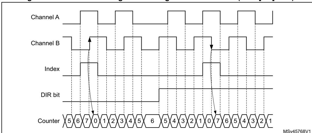 Timing diagram showing Channel A, Channel B, Index, DIR bit, and Counter waveforms.