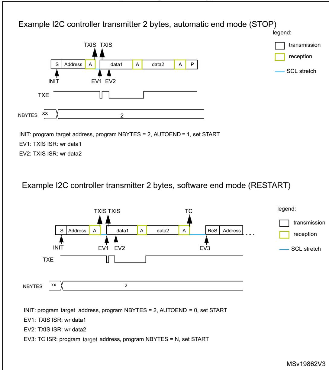 Diagram showing I2C bus sequence for 2-byte transmission with AUTOEND=1. Sequence: S, Address, A (reception), data1, A (reception), data2, A (reception), P. TXIS flags occur after Address A and data1 A. TXE flag goes low when data is written and high when shifted out. NBYTES is set to 2. INIT occurs at START. EV1 and EV2 are TXIS events. Diagram showing I2C bus sequence for 2-byte transmission with AUTOEND=0. Sequence: S, Address, A (reception), data1, A (reception), data2, A (reception), ReS, Address. TXIS flags occur after Address A and data1 A. A TC (Transfer Complete) flag occurs after data2 A, triggering a Restart. NBYTES is set to 2 initially. EV3 is the TC event.