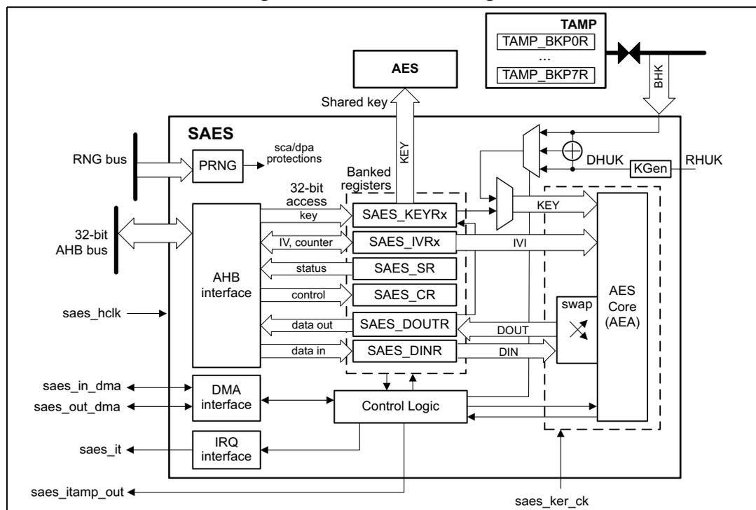 Figure 133. SAES block diagram. This block diagram illustrates the internal architecture of the SAES peripheral. At the top, an 'AES' block is connected to the 'SAES' block via a 'Shared key' and 'KEY' signal. The 'SAES' block contains several internal components: a 'PRNG' block connected to an 'RNG bus' and providing 'sca/dpa protections'; an 'AHB interface' connected to a '32-bit AHB bus'; a 'DMA interface' connected to 'saes_in_dma' and 'saes_out_dma' signals; an 'IRQ interface' connected to 'saes_it' and 'saes_itamp_out' signals; and 'Banked registers' including 'SAES_KEYRx', 'SAES_IVRx', 'SAES_SR', 'SAES_CR', 'SAES_DOUTR', and 'SAES_DINR'. These registers are connected to the 'AHB interface' and 'Control Logic'. The 'Control Logic' is also connected to the 'AES Core (AEA)' and a 'swap' block. The 'AES Core (AEA)' is connected to the 'swap' block and the 'Control Logic'. The 'swap' block is connected to the 'Control Logic' and the 'AES Core (AEA)'. The 'Control Logic' is also connected to the 'saes_hclk' and 'saes_ker_ck' signals. The 'TAMP' block, containing 'TAMP_BKP0R' and 'TAMP_BKP7R', is connected to the 'BHK' signal. The 'BHK' signal is also connected to the 'KGen' block, which is connected to the 'RHUK' signal. The 'RHUK' signal is also connected to the 'DHUK' block, which is connected to the 'KEY' signal. The 'KEY' signal is also connected to the 'AES' block and the 'SAES_KEYRx' register. The 'IV' signal is also connected to the 'SAES_IVRx' register and the 'AES Core (AEA)'. The 'DOUT' signal is also connected to the 'SAES_DOUTR' register and the 'AES Core (AEA)'. The 'DIN' signal is also connected to the 'SAES_DINR' register and the 'AES Core (AEA)'.