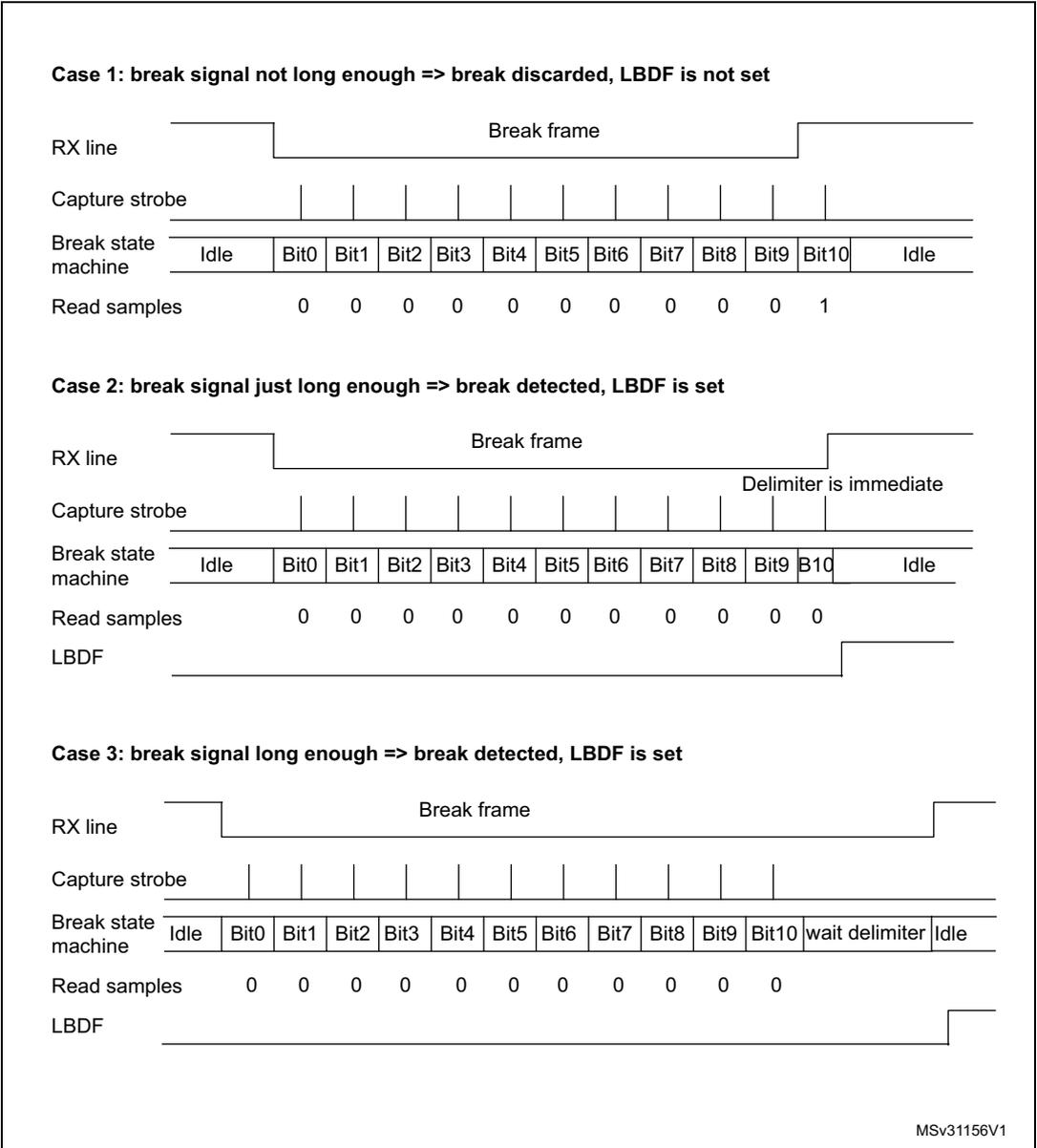 Timing diagrams for break detection in LIN mode. Case 1: break signal not long enough => break discarded, LBDF is not set. Case 2: break signal just long enough => break detected, LBDF is set. Case 3: break signal long enough => break detected, LBDF is set. Each case shows RX line, Capture strobe, Break state machine, Read samples, and LBDF signal over time.