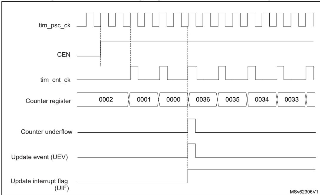 Timing diagram for Figure 168 showing signals: tim_psc_ck, CEN, tim_cnt_ck, Counter register (values: 0002, 0001, 0000, 0036, 0035, 0034, 0033), Counter underflow, Update event (UEV), and Update interrupt flag (UIF).