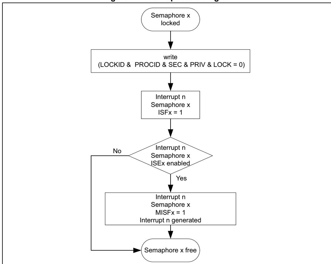 Interrupt state diagram for hardware semaphore (HSEM)
