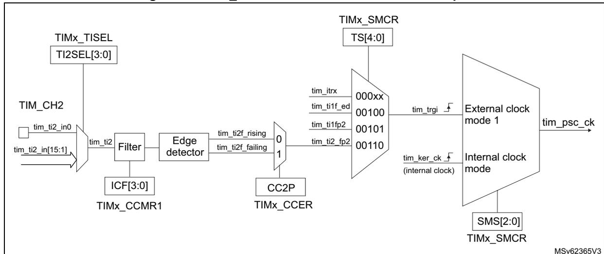 Block diagram for Figure 343 showing the connection of TIMx_TISEL, TIM_CH2, Filter, Edge detector, TIMx_SMCR, and the clock selection multiplexer to produce tim_psc_ck.