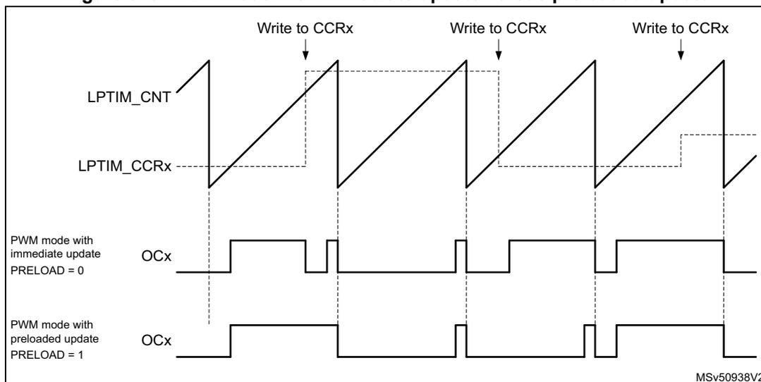 Timing diagram showing LPTIM_CNT, LPTIM_CCRx, and OCx signals for PWM mode with immediate and preloaded updates.
