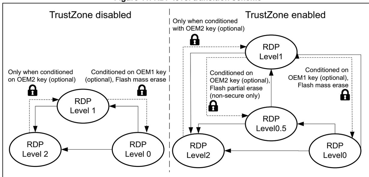 Figure 11. RDP level transition scheme. The diagram is divided into two columns: 'TrustZone disabled' and 'TrustZone enabled'. In the 'TrustZone disabled' column, there are three nodes: 'RDP Level 1' (top), 'RDP Level 2' (bottom left), and 'RDP Level 0' (bottom right). Arrows show transitions: Level 1 to Level 2 (labeled 'Only when conditioned on OEM2 key (optional)' with a lock icon), Level 1 to Level 0 (labeled 'Conditioned on OEM1 key (optional), Flash mass erase' with a lock icon), and Level 0 to Level 2 (solid line). In the 'TrustZone enabled' column, there are four nodes: 'RDP Level1' (top), 'RDP Level0.5' (middle), 'RDP Level2' (bottom left), and 'RDP Level0' (bottom right). Arrows show transitions: Level1 to Level0.5 (labeled 'Conditioned on OEM2 key (optional), Flash partial erase (non-secure only)' with a lock icon), Level1 to Level2 (labeled 'Only when conditioned with OEM2 key (optional)' with a lock icon), Level1 to Level0 (labeled 'Conditioned on OEM1 key (optional), Flash mass erase' with a lock icon), Level0.5 to Level2 (solid line), and Level0 to Level2 (solid line).