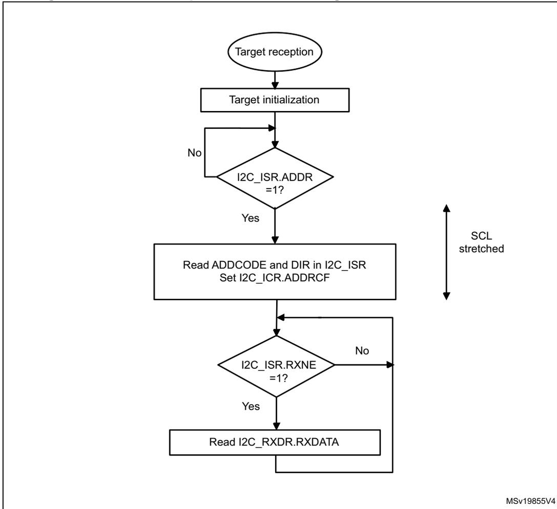 Flowchart of I2C target receiver transfer sequence. It starts with 'Target reception' (oval), followed by 'Target initialization' (rectangle). A decision diamond 'I2C_ISR.ADDR = 1?' follows. If 'No', it loops back to 'Target initialization'. If 'Yes', it proceeds to 'Read ADDCODE and DIR in I2C_ISR' and 'Set I2C_ICR.ADDRCF' (rectangle). Next is a decision diamond 'I2C_ISR.RXNE = 1?'. If 'No', it loops back to the entry point of the previous rectangle. If 'Yes', it proceeds to 'Read I2C_RXDR.RXDATA' (rectangle), which then loops back to the entry point. A vertical double-headed arrow on the right is labeled 'SCL stretched'.