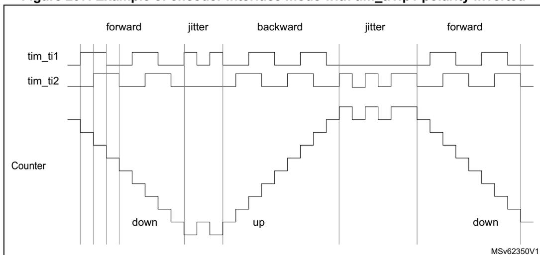 Timing diagram for Figure 297 showing forward, jitter, backward, jitter, and forward operation of a counter with tim_ti1fp1 polarity inverted.