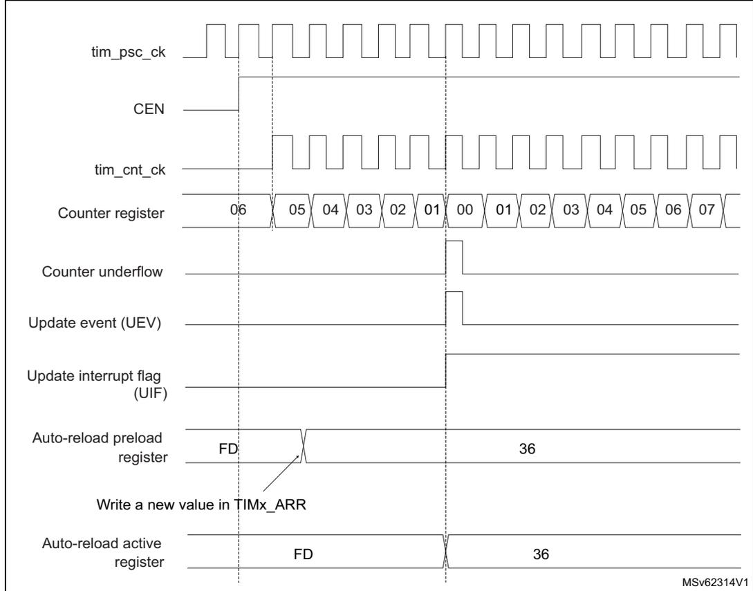 Timing diagram showing signals: tim_psc_ck, CEN, tim_cnt_ck, Counter register, Counter underflow, Update event (UEV), Update interrupt flag (UIF), Auto-reload preload register, and Auto-reload active register over time. It illustrates the counter underflow and update event sequence when ARPE = 1.