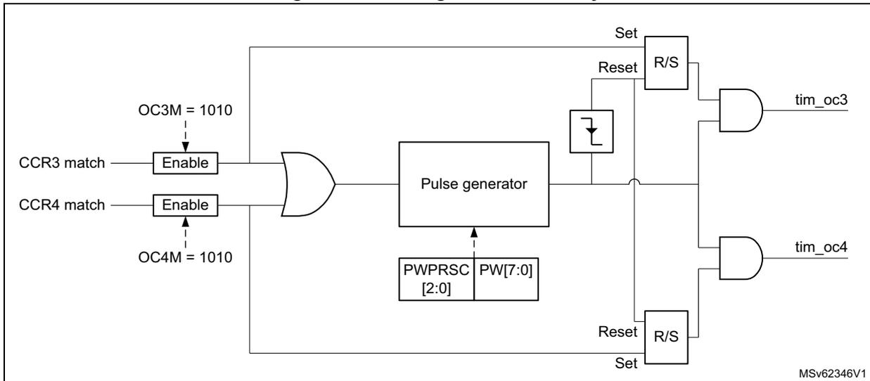 Schematic diagram of the pulse generator circuitry. It shows two 'Enable' blocks receiving 'CCR3 match' and 'CCR4 match' signals. These are connected to an OR gate. The output of the OR gate is connected to a 'Pulse generator' block. The 'Pulse generator' also receives inputs from 'PWPRSC [2:0]' and 'PW[7:0]' registers. The output of the pulse generator is connected to two 'R/S' (Reset/Set) flip-flops. The 'Set' inputs of these flip-flops are connected to the pulse generator output, and the 'Reset' inputs are connected to a reset signal. The outputs of the flip-flops are connected to AND gates, which produce the final outputs 'tim_oc3' and 'tim_oc4'. Configuration bits 'OC3M = 1010' and 'OC4M = 1010' are shown pointing to the 'Enable' blocks. The diagram is labeled MSv62346V1.