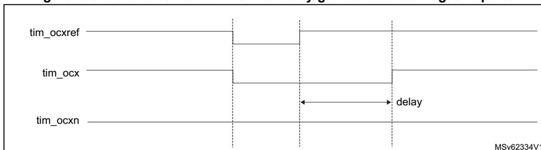 Timing diagram for Figure 356 showing dead-time waveforms with delay greater than the negative pulse. The diagram shows three signals: tim_ocxref, tim_ocx, and tim_ocxn. tim_ocxref is a reference signal. tim_ocx is the active output, and tim_ocxn is the complementary output. The diagram shows a transition where tim_ocxref goes high, and tim_ocx goes high. tim_ocxn goes low, but then goes high again before tim_ocxref goes low. The delay between the falling edge of tim_ocxref and the falling edge of tim_ocxn is labeled 'delay'.