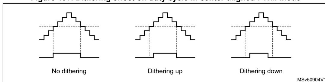 Figure 197 shows three diagrams illustrating the dithering effect on duty cycle in center-aligned PWM mode. The first diagram, labeled 'No dithering', shows a standard PWM signal. The second diagram, labeled 'Dithering up', shows the signal with a higher duty cycle. The third diagram, labeled 'Dithering down', shows the signal with a lower duty cycle. The diagrams illustrate how the dithering pattern affects the up and down counting phases of the PWM signal.