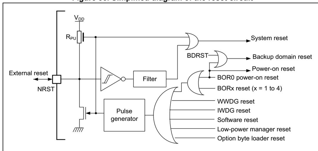 Simplified diagram of the reset circuit. The diagram shows the NRST pin connected to an external reset source and an internal pull-up resistor (Rpu) connected to VDD. The NRST signal is processed through a filter and a pulse generator. The filter output is connected to an OR gate that generates the System reset signal. The pulse generator output is connected to another OR gate that generates the Backup domain reset (BDRST) signal. The BDRST signal is also connected to an OR gate that generates the Power-on reset signal. The Power-on reset signal is connected to an OR gate that generates the BOR0 power-on reset signal. The BOR0 power-on reset signal is connected to an OR gate that generates the BORx reset (x = 1 to 4) signal. The BORx reset signal is connected to an OR gate that generates the WWDG reset signal. The WWDG reset signal is connected to an OR gate that generates the IWDG reset signal. The IWDG reset signal is connected to an OR gate that generates the Software reset signal. The Software reset signal is connected to an OR gate that generates the Low-power manager reset signal. The Low-power manager reset signal is connected to an OR gate that generates the Option byte loader reset signal.
