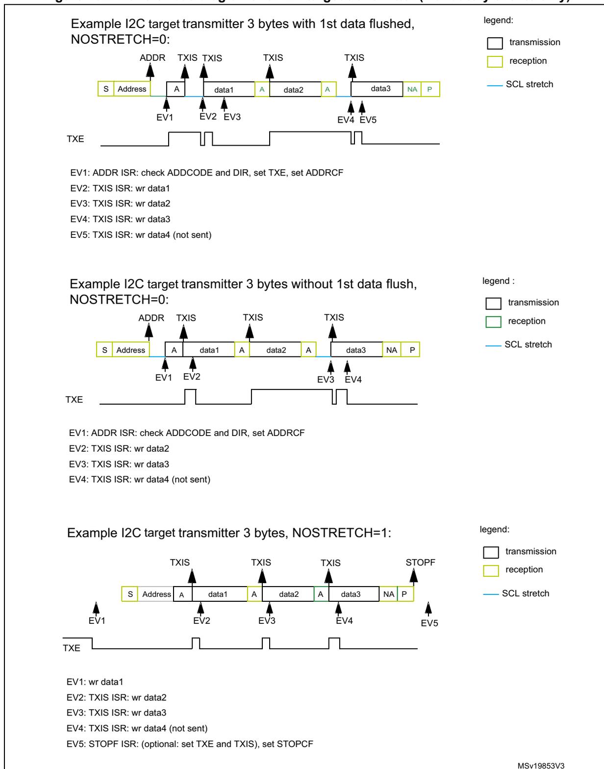Timing diagram for I2C target transmitter with 3 bytes and 1st data flushed. The sequence shows S, Address, A, data1, A, data2, A, data3, NA, P. TXIS flags occur at ADDR and after each data byte. EV1-EV5 markers are shown. TXE signal pulses high when data is moved to the shift register. Timing diagram for I2C target transmitter with 3 bytes without 1st data flush. Sequence: S, Address, A, data1, A, data2, A, data3, NA, P. TXIS flags occur at ADDR and after data1 and data2. EV1-EV4 markers are shown. Timing diagram for I2C target transmitter with 3 bytes and NOSTRETCH=1. Sequence: S, Address, A, data1, A, data2, A, data3, NA, P. TXIS flags occur before each data byte transmission. EV1-EV5 markers are shown, including STOPF at the end.