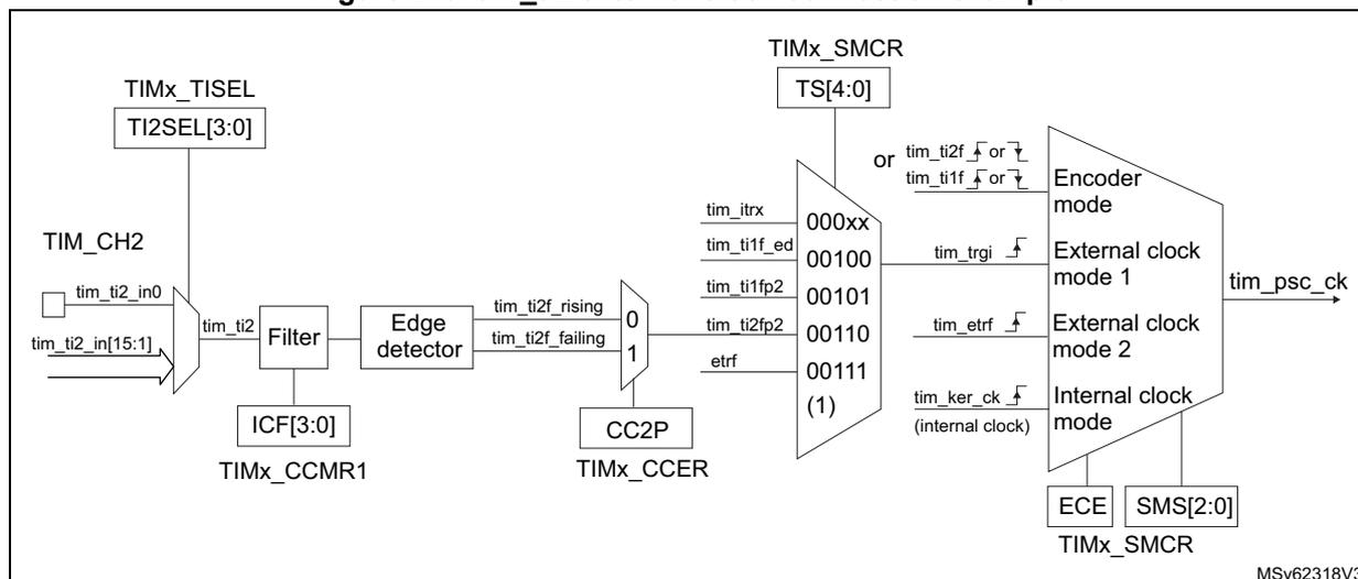 Block diagram for Figure 270 showing the tim_ti2 external clock connection. It includes TIMx_TISEL (TI2SEL[3:0]), TIM_CH2, tim_ti2_in[15:1], Filter (ICF[3:0]), Edge detector (tim_ti2f_rising, tim_ti2f_falling), CC2P (TIMx_CCER), TIMx_SMCR (TS[4:0]), Encoder mode, External clock mode 1, External clock mode 2, Internal clock mode, ECE, SMS[2:0], and tim_psc_ck. The diagram is labeled MSV62318V3.