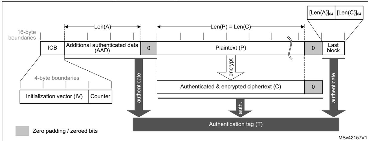 Figure 126: Message construction in GCM. The diagram shows the data flow for GCM mode. It starts with a 16-byte Initial Counter Block (ICB) split into an Initialization Vector (IV) and a Counter. This is followed by Additional Authenticated Data (AAD) of length Len(A), then Plaintext (P) of length Len(P). The Plaintext is encrypted to produce Ciphertext (C) of length Len(C). A final 'Last block' contains length information [Len(A)]64 and [Len(C)]64. Grey areas indicate zero padding to 16-byte boundaries. Arrows labeled 'authenticate' and 'auth.' show that the ICB, AAD, Ciphertext, and Last block all contribute to the final Authentication tag (T).