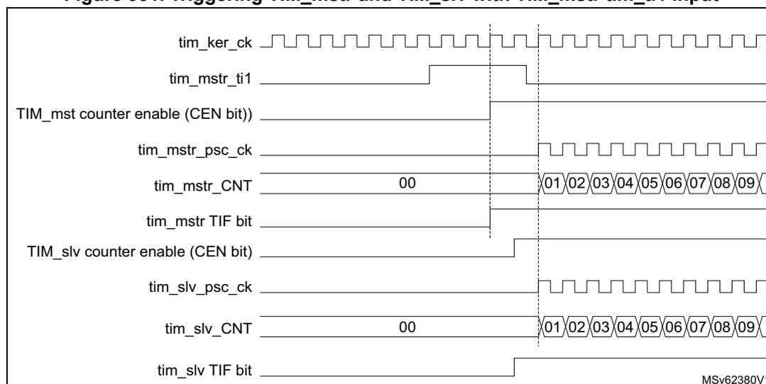 Timing diagram showing the relationship between various timer signals. The signals are: tim_ker_ck (system clock), tim_mstr_ti1 (external trigger), TIM_mstr counter enable (CEN bit), tim_mstr_psc_ck (master prescaler clock), tim_mstr_CNT (master counter), tim_mstr TIF bit, TIM_slv counter enable (CEN bit), tim_slv_psc_ck (slave prescaler clock), tim_slv_CNT (slave counter), and tim_slv TIF bit. The diagram shows that when tim_mstr_ti1 rises, the TIM_mstr CEN bit goes high, which then triggers the TIM_slv CEN bit. The master counter (tim_mstr_CNT) starts counting from 00, and the slave counter (tim_slv_CNT) starts counting from 00. The TIF bits for both timers are set when their respective counters start counting.