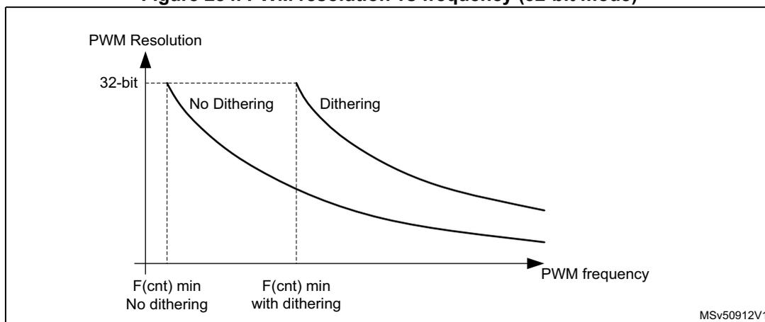 Graph showing PWM resolution vs frequency in 32-bit mode. The y-axis represents PWM resolution with a marker at 32-bit. The x-axis represents PWM frequency with markers for 'F(cnt) min No dithering' and 'F(cnt) min with dithering'. Two downward-sloping curves are shown: 'No Dithering' and 'Dithering'. Both curves start at the 32-bit resolution level, but the 'Dithering' curve starts at a higher frequency (F(cnt) min with dithering) than the 'No Dithering' curve (F(cnt) min No dithering).
