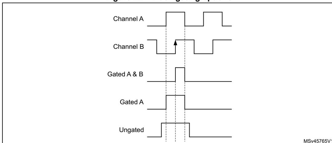 Timing diagram showing five signal traces: Channel A, Channel B, Gated A & B, Gated A, and Ungated. Channel A and B are square waves. Gated A & B is a pulse that is high only when both A and B are high. Gated A is a pulse that is high only when A is high and B is rising. Ungated is a pulse that is high whenever A or B is high. Vertical dashed lines indicate timing relationships between the signals. The diagram is labeled MSv45765V1 in the bottom right corner.