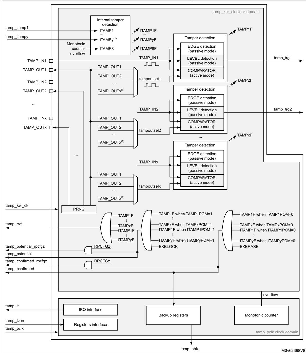 Detailed block diagram of the TAMP (Tamper and backup registers) functional description. The diagram is divided into two main clock domains: 'tamp_ker_ck clock domain' (top) and 'tamp_pclk clock domain' (bottom). In the top domain, external tamper inputs (TAMP_IN1, TAMP_IN2, ..., TAMP_INx) and internal tamper detection signals (ITAMP1, ..., ITAMPy, ITAMP8) are processed through 'Tamper detection' blocks. Each block contains 'EDGE detection (passive mode)', 'LEVEL detection (passive mode)', and 'COMPARATOR (active mode)'. These blocks generate flags (TAMP1F, ..., TAMP8F) and triggers (tamp_trg1, tamp_trg2, ..., tamp_trg). A 'Monotonic counter overflow' signal is also present. A 'PRNG' block takes 'tamp_ker_ck' as input. In the bottom domain, flags and triggers are processed through a series of multiplexers and AND gates to generate 'tamp_evt', 'tamp_potential_rpcfgz', 'tamp_potential', 'tamp_confirmed_rpcfgz', and 'tamp_confirmed' signals. These signals are then processed by an 'IRQ interface', 'Registers interface', 'Backup registers', and another 'Monotonic counter' to produce 'tamp_it', 'tamp_tzen', 'tamp_pclk', and 'tamp_bhk' outputs. The diagram also shows various internal signals like 'tampoutsel1', 'tampoutsel2', 'tampoutselx', 'RPCFGz', 'BKBLOCK', and 'BKERASE'.