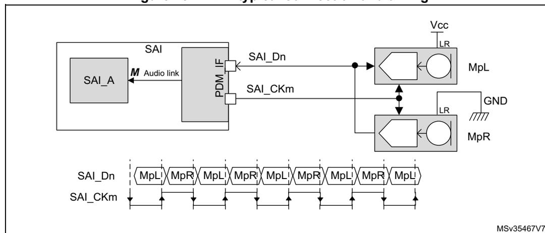 Figure 481: PDM typical connection and timing diagram. The top part shows a block diagram of the SAI_A subblock connected to a PDM IF, which is connected to two digital microphones, MpL and MpR. The SAI_Dn line is connected to the data output of the microphones, and the SAI_CKm line is connected to the clock output. The bottom part shows a timing diagram for the SAI_Dn and SAI_CKm signals. The SAI_CKm signal is a periodic clock. The SAI_Dn signal is a bitstream where data is valid on the rising edge of SAI_CKm for MpL and on the falling edge for MpR. The sequence of data slots is MpL, MpR, MpL, MpR, MpL, MpR, MpL, MpR, MpL.