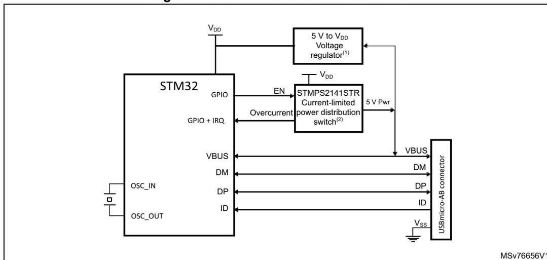 Figure 496. OTG A-B device connection diagram. The diagram shows an STM32 microcontroller connected to a USB micro-AB connector. The STM32 has pins for VDD, GPIO, GPIO + IRQ, VBUS, DM, DP, ID, OSC_IN, and OSC_OUT. The ID pin is connected to the ID pin of the connector. The DM and DP pins are connected to the DM and DP pins of the connector. The VBUS pin is connected to the VBUS pin of the connector. The VBUS pin is also connected to a 5 V to VDD voltage regulator (1) and a STMP52141STR current-limited power distribution switch (2). The voltage regulator is connected to VDD and the switch. The switch is connected to VDD and the VBUS pin of the connector. The switch also has an Overcurrent pin connected to the GPIO + IRQ pin of the STM32. The connector is connected to Vss and has pins for VBUS, DM, DP, and ID. The diagram is labeled MSv76656V1.